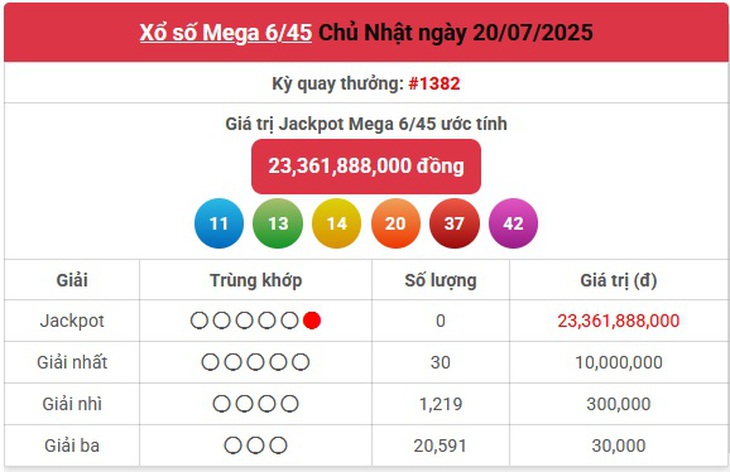 Kết quả xổ số Vietlott hôm nay 20/7/2025 - Vietlott 20/7 - Xổ số Mega 6/45 ngày 20/7- Ảnh 1. Kết quả xổ số Vietlott hôm nay 20/7/2025 - Vietlott 20/7 - Xổ số Mega 6/45 ngày 20/7- Ảnh 1.