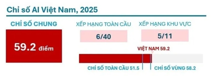 Việt Nam xếp hạng 6/40 quốc gia, vùng lãnh thổ trên Bảng chỉ số AI Thế giới- Ảnh 1. Việt Nam xếp hạng 6/40 quốc gia, vùng lãnh thổ trên Bảng chỉ số AI Thế giới- Ảnh 1.