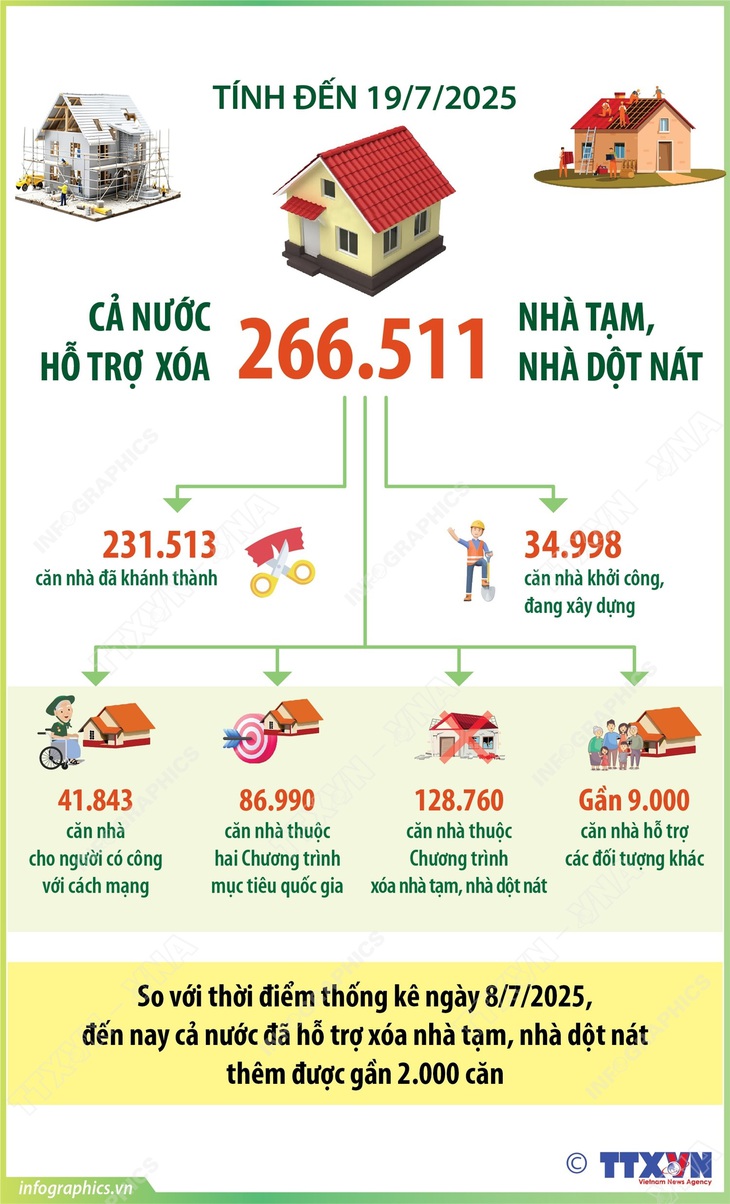 Tính đến 19/7/2025: Cả nước hỗ trợ xóa hơn 266.500 nhà tạm, nhà dột nát- Ảnh 1.