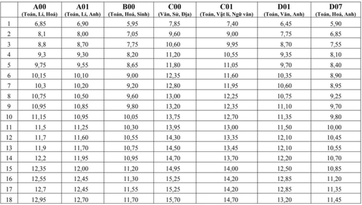 Bộ GD&ĐT: B00 28,25 điểm tương đương A00 28,75 điểm- Ảnh 1. Bộ GD&ĐT: B00 28,25 điểm tương đương A00 28,75 điểm- Ảnh 1.