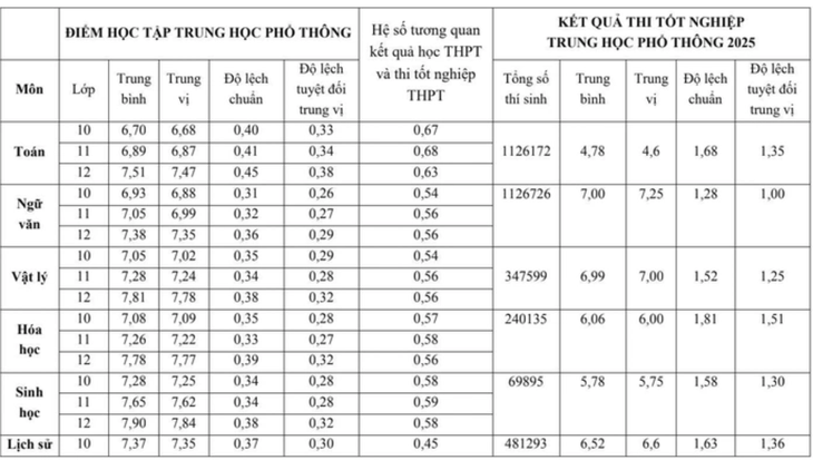 Bộ GD&ĐT: B00 28,25 điểm tương đương A00 28,75 điểm- Ảnh 6. Bộ GD&ĐT: B00 28,25 điểm tương đương A00 28,75 điểm- Ảnh 6.