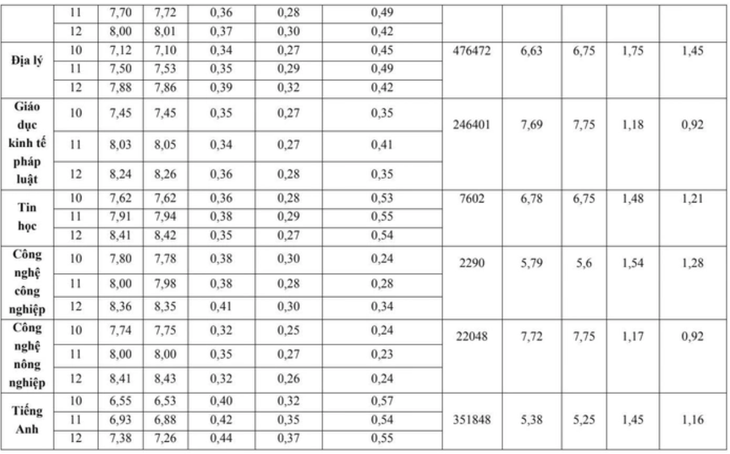 Bộ GD&ĐT: B00 28,25 điểm tương đương A00 28,75 điểm- Ảnh 7. Bộ GD&ĐT: B00 28,25 điểm tương đương A00 28,75 điểm- Ảnh 7.