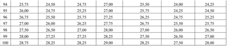 Bộ GD&ĐT: B00 28,25 điểm tương đương A00 28,75 điểm- Ảnh 5. Bộ GD&ĐT: B00 28,25 điểm tương đương A00 28,75 điểm- Ảnh 5.