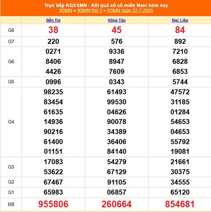 Kết quả xổ số miền Nam hôm nay ngày 24/7/2025 - XSMN 24/7- Ảnh 3. Kết quả xổ số miền Nam hôm nay ngày 24/7/2025 - XSMN 24/7- Ảnh 3.