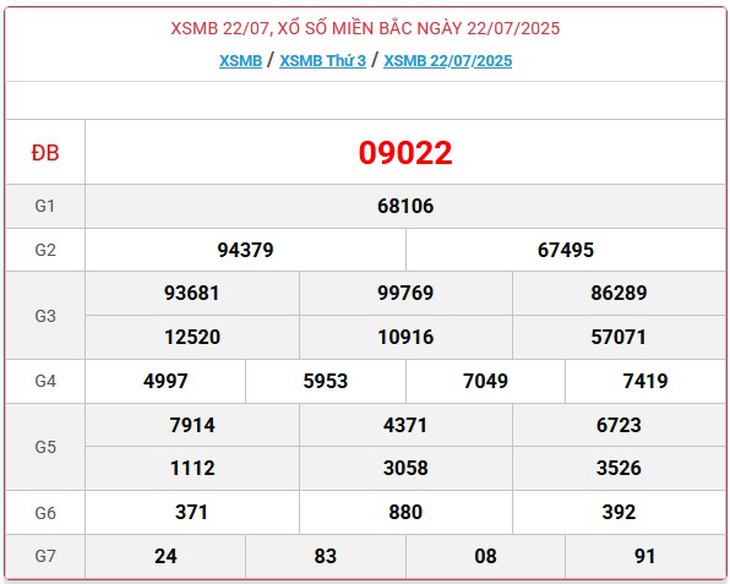 Kết quả xổ số miền Bắc hôm nay ngày 22/7/2025 - XSMB 22/7- Ảnh 1. Kết quả xổ số miền Bắc hôm nay ngày 22/7/2025 - XSMB 22/7- Ảnh 1.