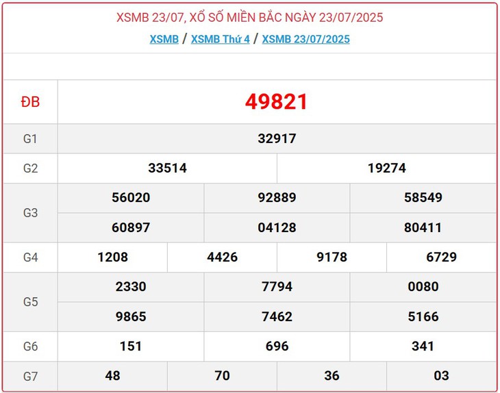 Kết quả xổ số miền Bắc hôm nay ngày 23/7/2025 - XSMB 23/7- Ảnh 1.