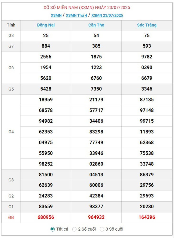 Kết quả xổ số miền Nam hôm nay ngày 24/7/2025 - XSMN 24/7- Ảnh 2. Kết quả xổ số miền Nam hôm nay ngày 24/7/2025 - XSMN 24/7- Ảnh 2.