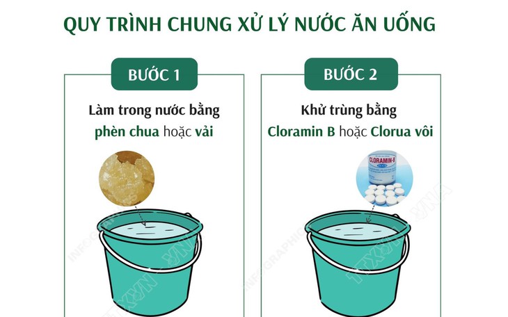 Quy trình chung xử lý nước sạch trong mùa mưa lũ
