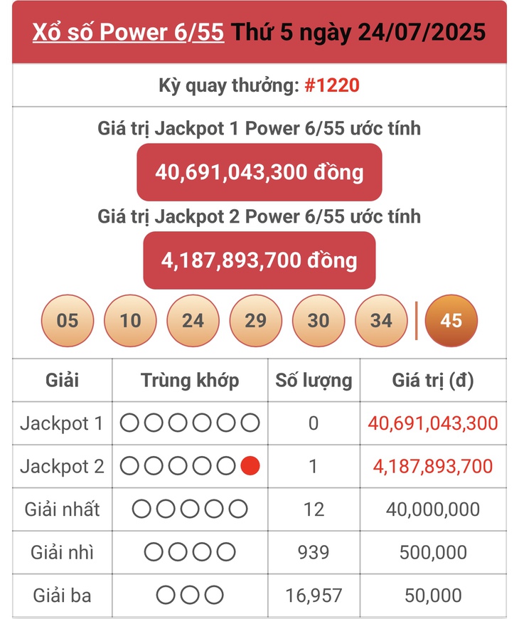 Kết quả xổ số Vietlott hôm nay 5/8/2025 - Vietlott 5/8 - Xổ số Power 6/55 ngày 5/8- Ảnh 6. Kết quả xổ số Vietlott hôm nay 5/8/2025 - Vietlott 5/8 - Xổ số Power 6/55 ngày 5/8- Ảnh 6.