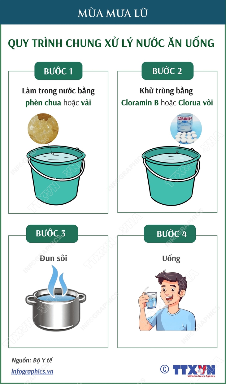 Quy trình chung xử lý nước sạch trong mùa mưa lũ- Ảnh 1.