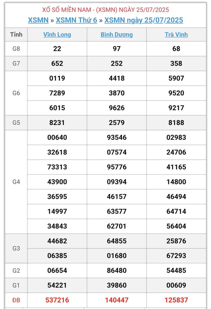 Kết quả xổ số miền Nam hôm nay ngày 3/8/2025 - XSMN 3/8- Ảnh 10. Kết quả xổ số miền Nam hôm nay ngày 3/8/2025 - XSMN 3/8- Ảnh 10.