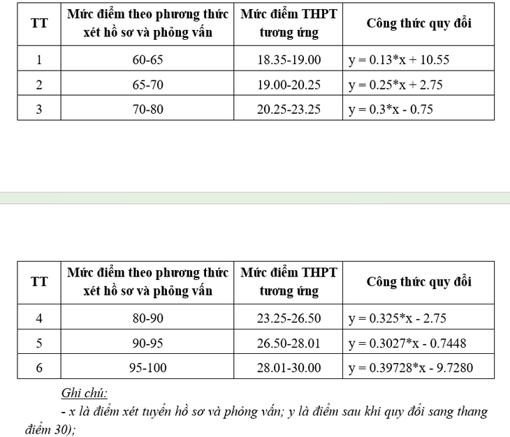 Trường Đại học Việt Nhật công bố quy tắc quy đổi điểm giữa các phương thức xét tuyển 2025- Ảnh 2.