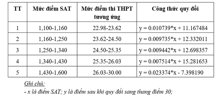 Trường Đại học Việt Nhật công bố quy tắc quy đổi điểm giữa các phương thức xét tuyển 2025- Ảnh 3.