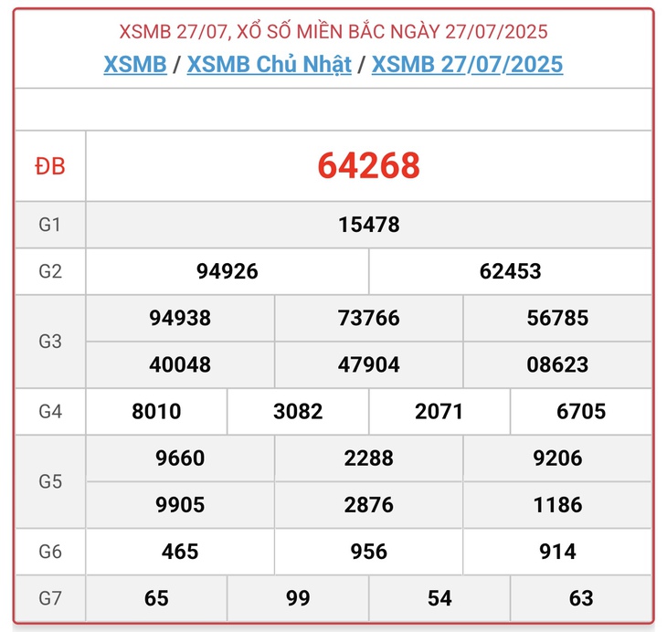 Kết quả xổ số miền Bắc hôm nay ngày 3/8/2025 - XSMB 3/8- Ảnh 8. Kết quả xổ số miền Bắc hôm nay ngày 3/8/2025 - XSMB 3/8- Ảnh 8.