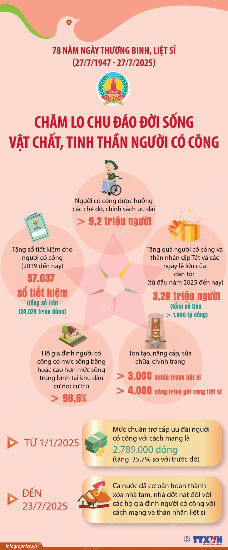 Chăm lo chu đáo đời sống vật chất, tinh thần người có công- Ảnh 1.