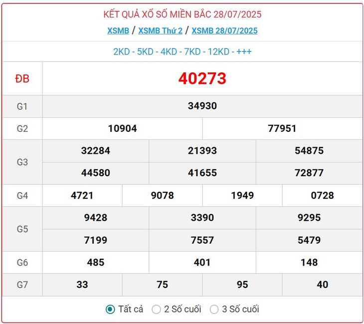 Kết quả xổ số miền Bắc hôm nay ngày 3/8/2025 - XSMB 3/8- Ảnh 7. Kết quả xổ số miền Bắc hôm nay ngày 3/8/2025 - XSMB 3/8- Ảnh 7.