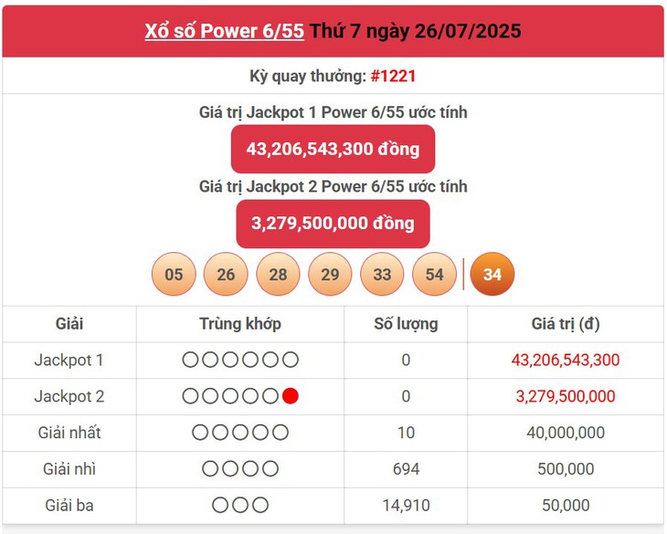 Kết quả xổ số Vietlott hôm nay 5/8/2025 - Vietlott 5/8 - Xổ số Power 6/55 ngày 5/8- Ảnh 5. Kết quả xổ số Vietlott hôm nay 5/8/2025 - Vietlott 5/8 - Xổ số Power 6/55 ngày 5/8- Ảnh 5.