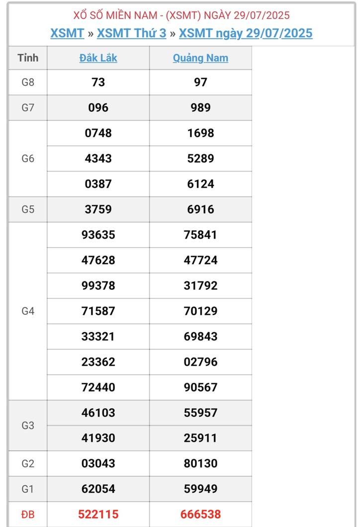 Kết quả xổ số miền Trung hôm nay ngày 3/8/2025 - XSMT 3/8- Ảnh 6. Kết quả xổ số miền Trung hôm nay ngày 3/8/2025 - XSMT 3/8- Ảnh 6.