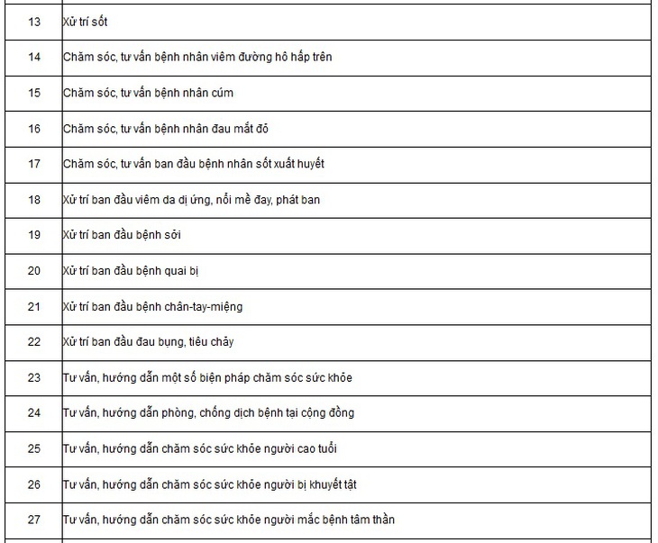 Chi tiết danh mục kỹ thuật chuyên môn khám chữa bệnh của cô đỡ thôn bản- Ảnh 3. Chi tiết danh mục kỹ thuật chuyên môn khám chữa bệnh của cô đỡ thôn bản- Ảnh 3.