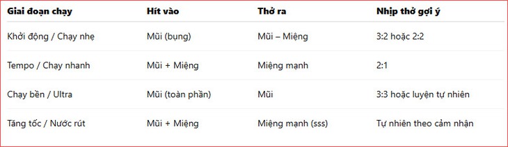 Hít thở đúng khi chạy bộ: Bí quyết tăng sức bền và giảm chấn thương- Ảnh 3. Hít thở đúng khi chạy bộ: Bí quyết tăng sức bền và giảm chấn thương- Ảnh 3.