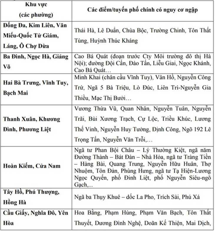 Những tuyến phố ở Hà Nội có nguy cơ ngập úng do mưa lớn chiều nay- Ảnh 3.