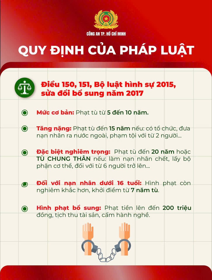 Công an TPHCM cảnh báo 5 chiêu trò mới của tội phạm mua bán người, ai cũng có thể là nạn nhân- Ảnh 4. Công an TPHCM cảnh báo 5 chiêu trò mới của tội phạm mua bán người, ai cũng có thể là nạn nhân- Ảnh 4.