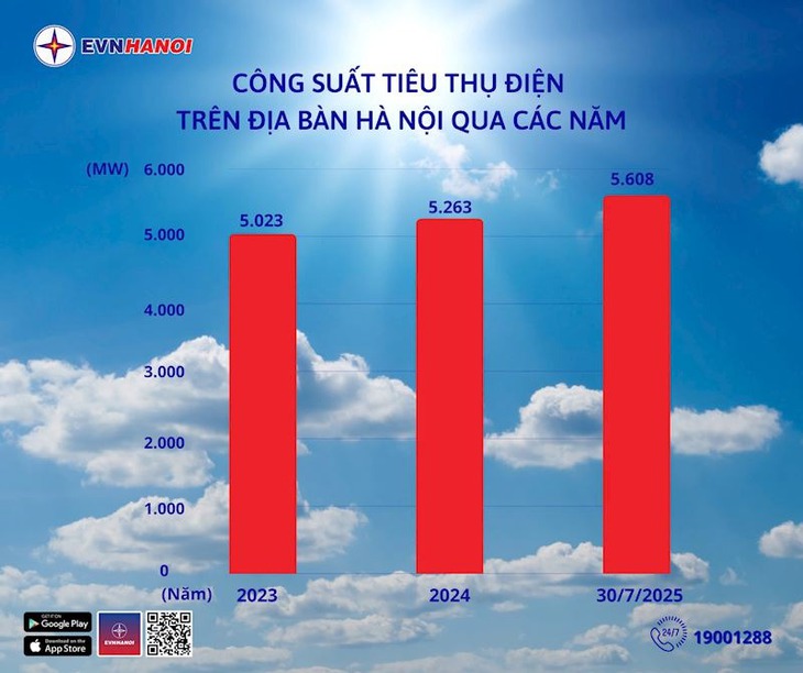 Hà Nội lập kỷ lục về công suất tiêu thụ điện toàn thành phố- Ảnh 1.