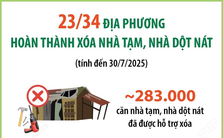 23/34 địa phương hoàn thành xóa nhà tạm, nhà dột nát