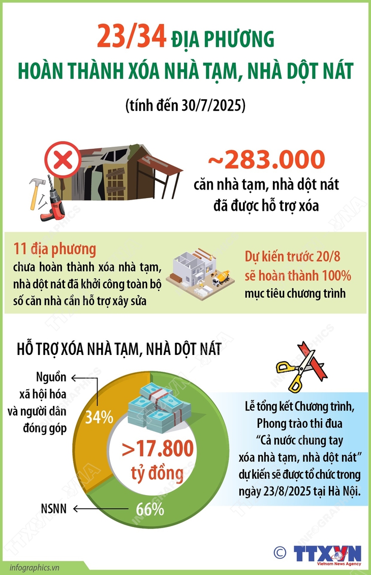23/34 địa phương hoàn thành xóa nhà tạm, nhà dột nát- Ảnh 1.