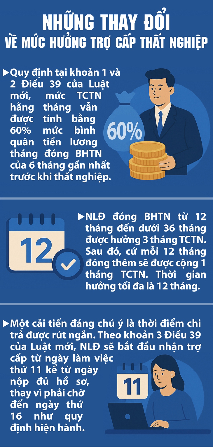 Những thay đổi về mức hưởng trợ cấp thất nghiệp- Ảnh 1.