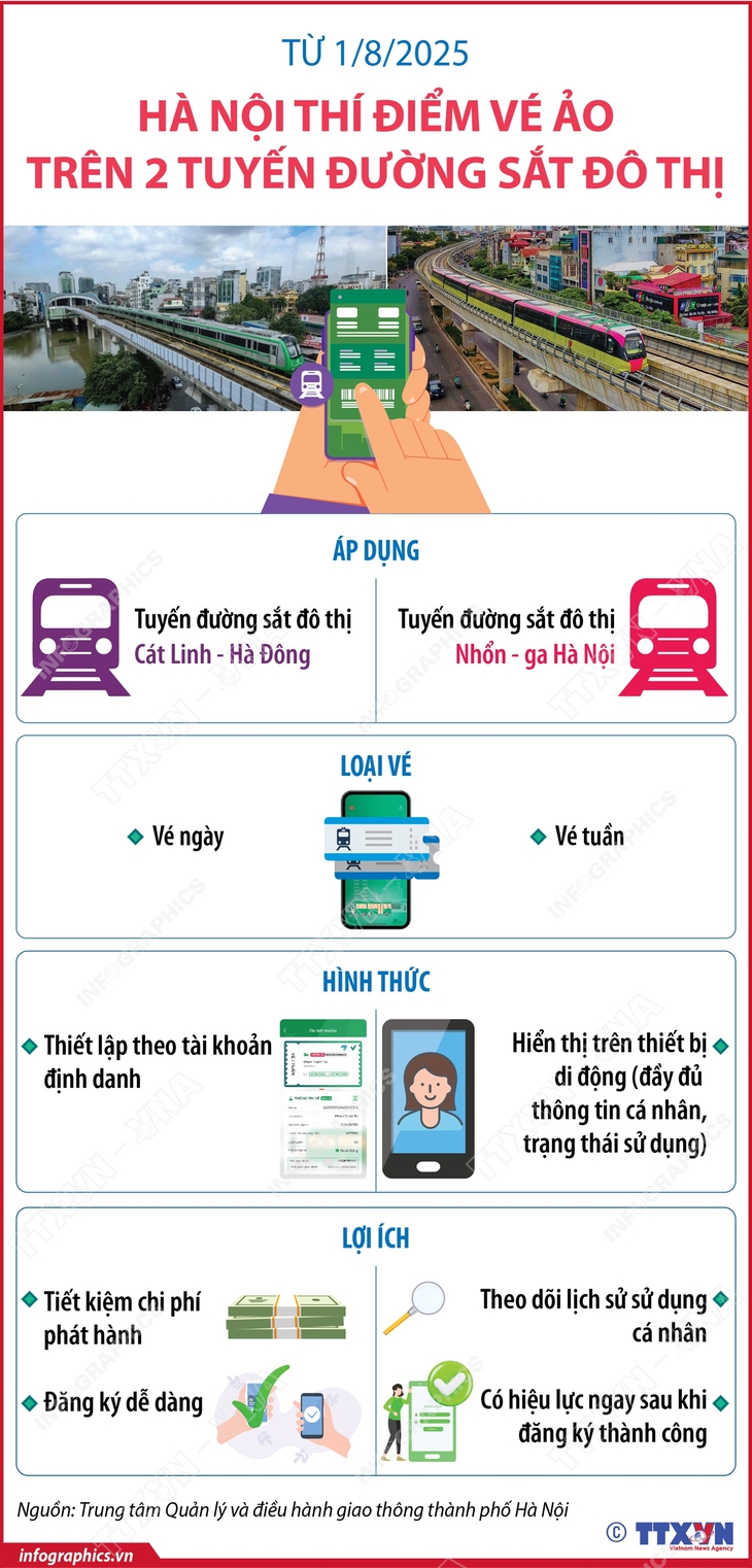 Từ 1/8/2025, Hà Nội thí điểm vé ảo trên 2 tuyến đường sắt đô thị- Ảnh 1.