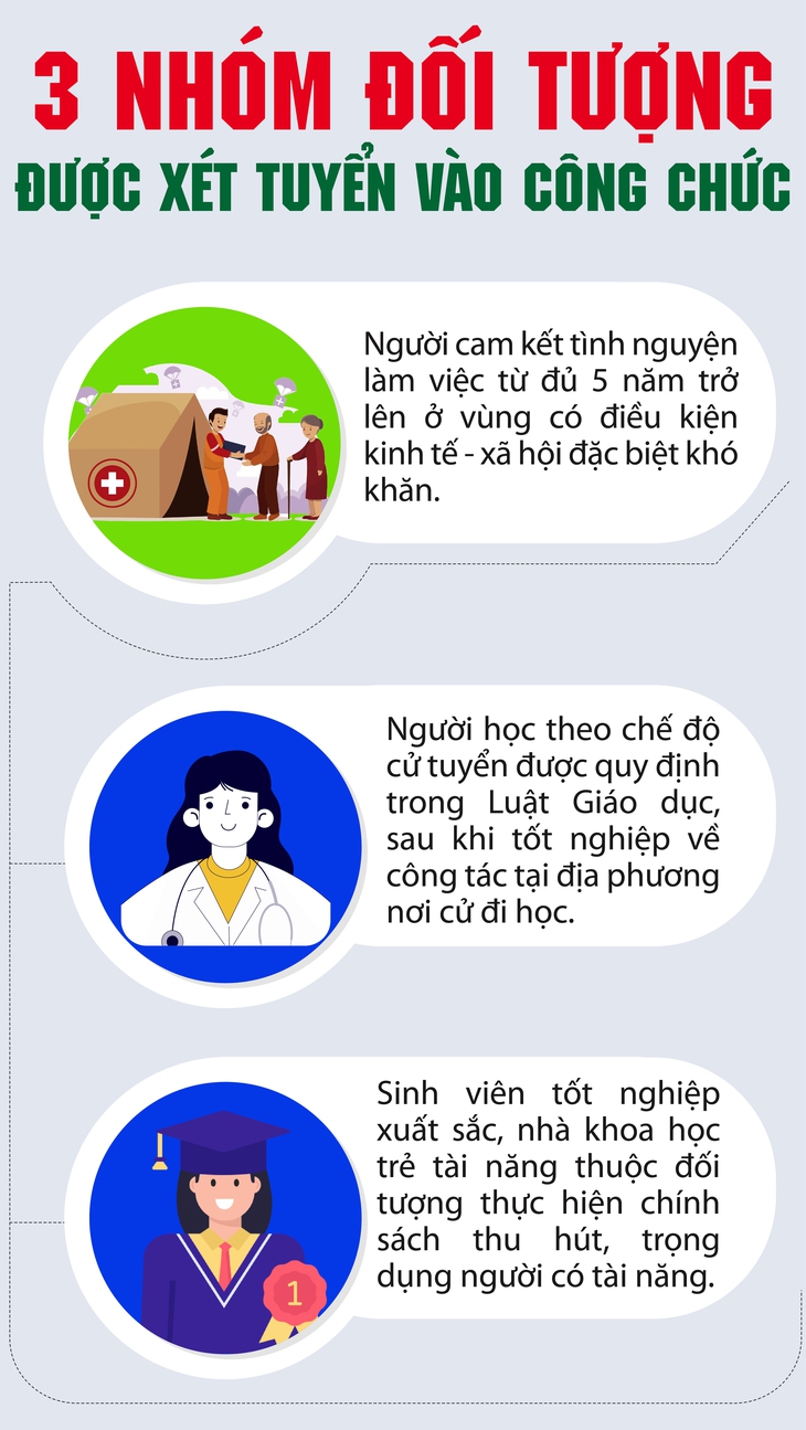 3 nhóm đối tượng được xét tuyển vào công chức- Ảnh 1. 3 nhóm đối tượng được xét tuyển vào công chức- Ảnh 1.