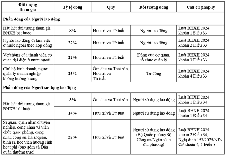 Từ 1/7, mức đóng bảo hiểm xã hội bắt buộc thay đổi thế nào?- Ảnh 2.