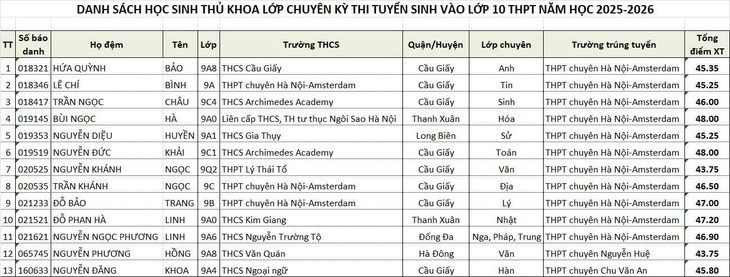 Thủ khoa lớp 10 của Hà Nội năm 2025 học trường THCS nào?- Ảnh 2.