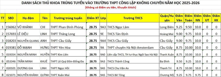 Thủ khoa lớp 10 của Hà Nội năm 2025 học trường THCS nào?- Ảnh 1.