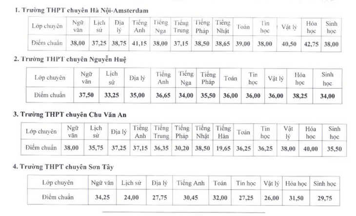 Hà Nội công bố điểm chuẩn vào lớp 10 chuyên năm 2025- Ảnh 1.