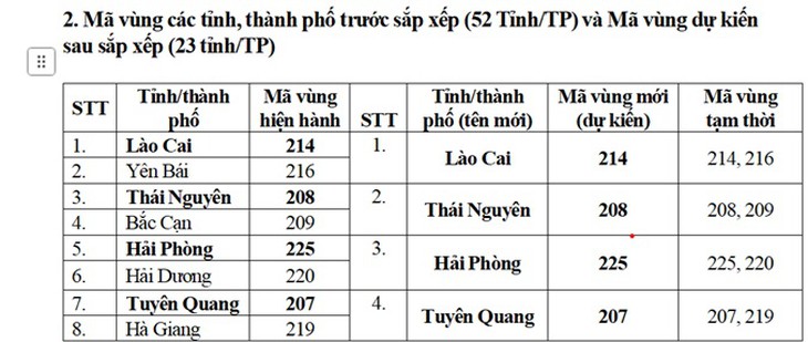 Mã vùng điện thoại các tỉnh thành thay đổi thế nào sau sáp nhập đơn vị hành chính?- Ảnh 4.