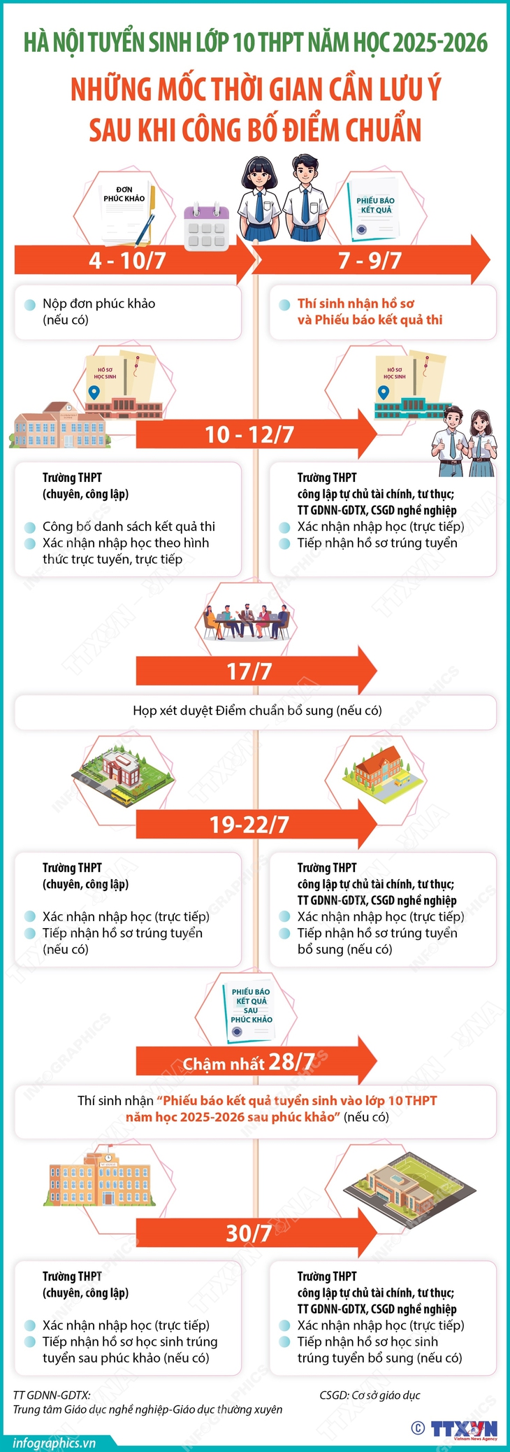 Hà Nội: Những mốc thời gian cần lưu ý sau khi có điểm thi và điểm chuẩn vào lớp 10- Ảnh 1.