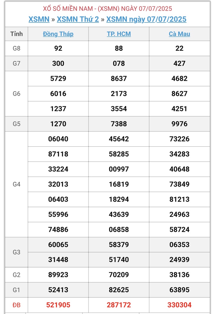 Kết quả xổ số miền Nam hôm nay ngày 7/7/2025 - XSMN 7/7- Ảnh 1. Kết quả xổ số miền Nam hôm nay ngày 7/7/2025 - XSMN 7/7- Ảnh 1.