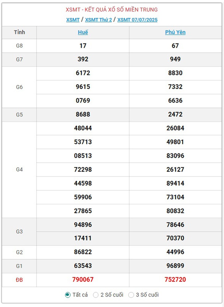 Kết quả xổ số miền Trung hôm nay ngày 7/7/2025 - XSMT 7/7- Ảnh 1.