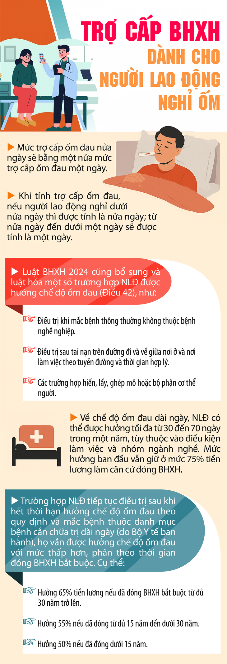 Người lao động nghỉ ốm được Bảo hiểm xã hội hỗ trợ thế nào?- Ảnh 1.