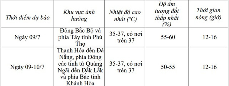 Diễn biến đợt nắng nóng gay gắt ở các tỉnh miền Bắc và miền Trung- Ảnh 3.