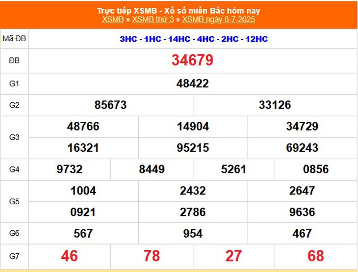 Kết quả xổ số miền Bắc hôm nay ngày 8/7/2025 - XSMB 8/7- Ảnh 1. Kết quả xổ số miền Bắc hôm nay ngày 8/7/2025 - XSMB 8/7- Ảnh 1.