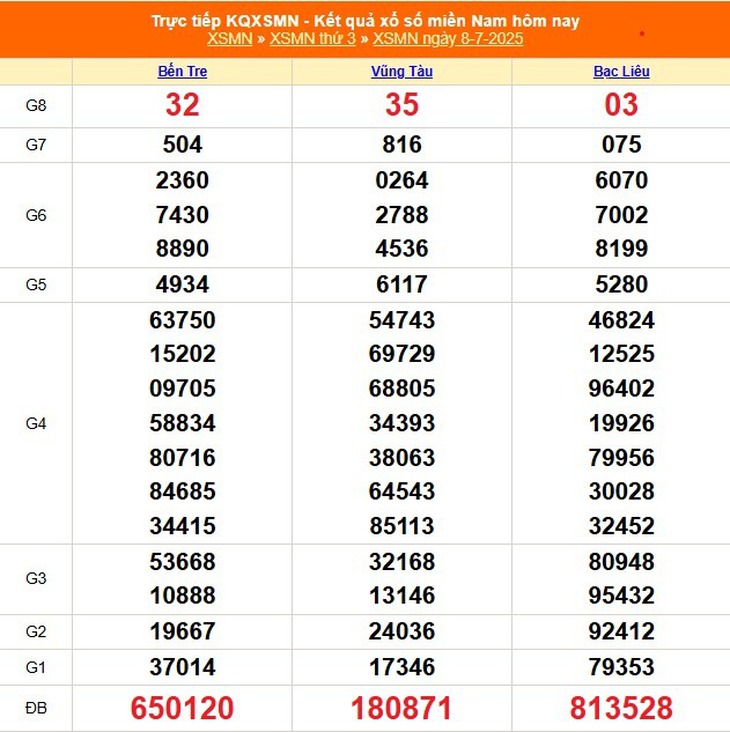 Kết quả xổ số miền Nam hôm nay ngày 10/7/2025 - XSMN 10/7- Ảnh 3. Kết quả xổ số miền Nam hôm nay ngày 10/7/2025 - XSMN 10/7- Ảnh 3.