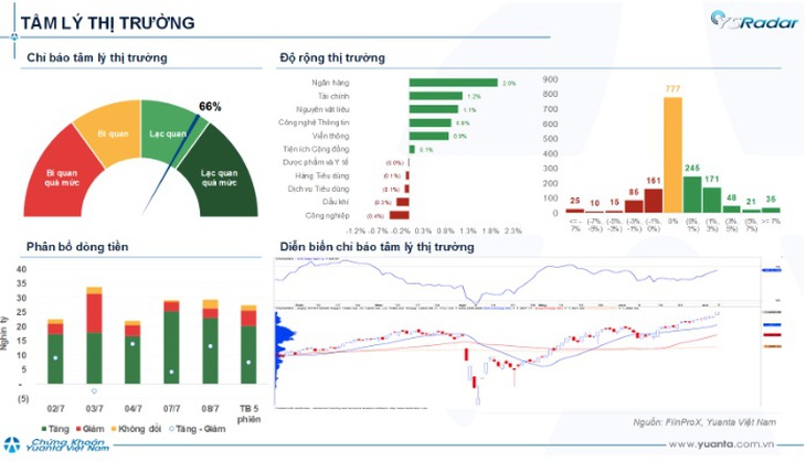 Xu hướng chứng khoán 9/7, nhà đầu tư có thể mua mới cổ phiếu- Ảnh 1. Xu hướng chứng khoán 9/7, nhà đầu tư có thể mua mới cổ phiếu- Ảnh 1.