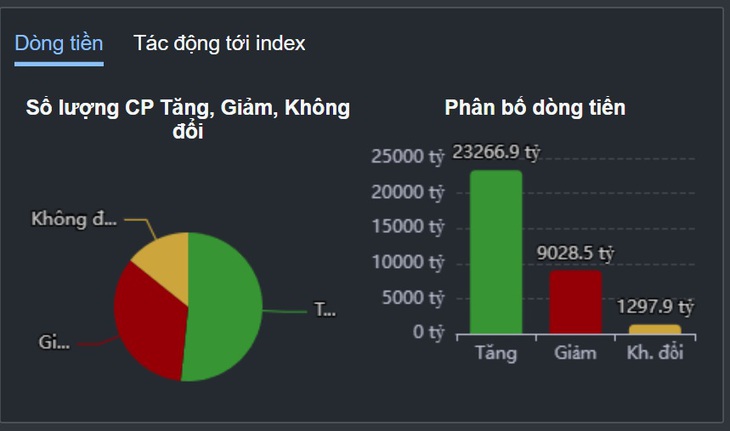 Xu hướng chứng khoán 10/7, dòng tiền cuồn cuộn đổ vào chứng khoán- Ảnh 1.