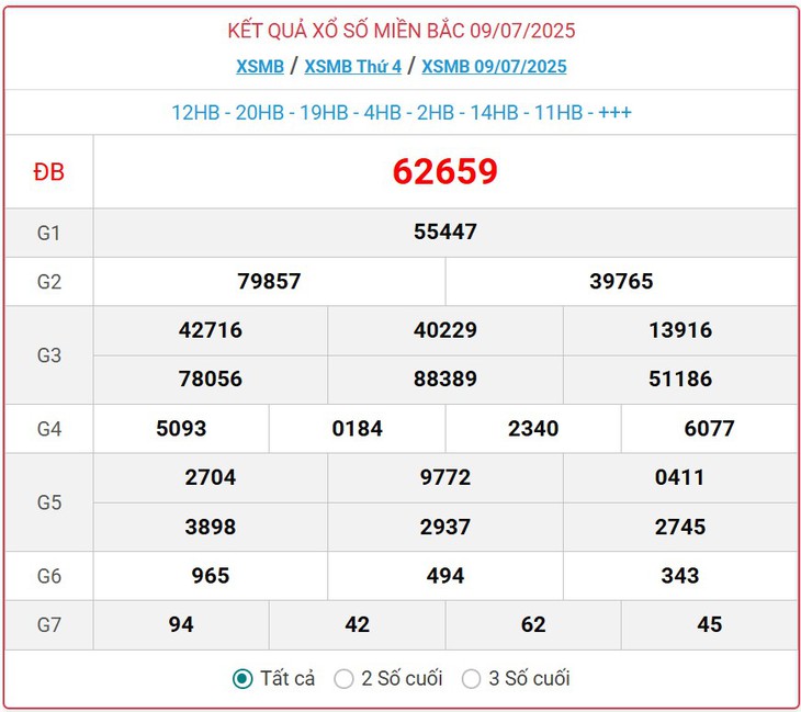 Kết quả xổ số miền Bắc hôm nay ngày 9/7/2025 - XSMB 9/7- Ảnh 1. Kết quả xổ số miền Bắc hôm nay ngày 9/7/2025 - XSMB 9/7- Ảnh 1.
