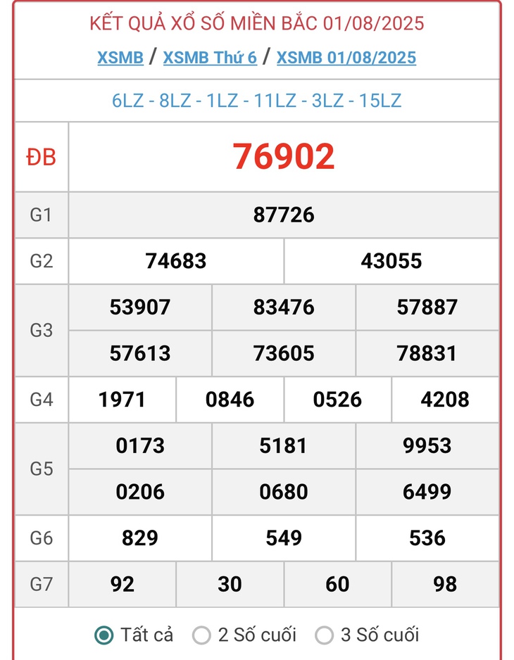 Kết quả xổ số miền Bắc hôm nay ngày 3/8/2025 - XSMB 3/8- Ảnh 3. Kết quả xổ số miền Bắc hôm nay ngày 3/8/2025 - XSMB 3/8- Ảnh 3.