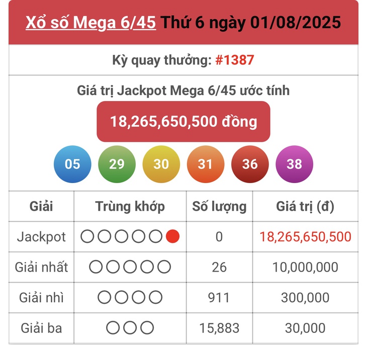 Kết quả xổ số Vietlott hôm nay 15/8/2025 - Vietlott 15/8 - Xổ số Mega 6/45 ngày 15/8- Ảnh 7. Kết quả xổ số Vietlott hôm nay 15/8/2025 - Vietlott 15/8 - Xổ số Mega 6/45 ngày 15/8- Ảnh 7.