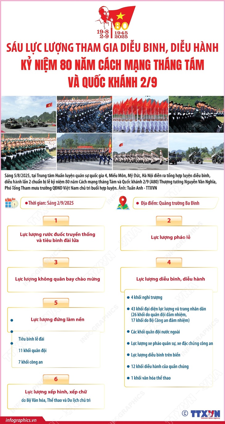 Sáu lực lượng tham gia diễu binh, diễu hành kỷ niệm 80 năm Cách mạng tháng Tám thành công và Quốc khánh 2/9- Ảnh 1.